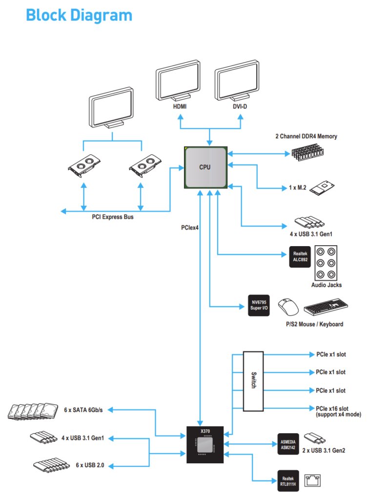 X370 Motherboard block diagram